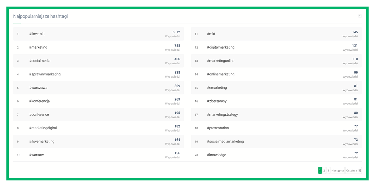 Jak używać hashtagów - lista 100 najpopularniejszych hashtagów w Brand24